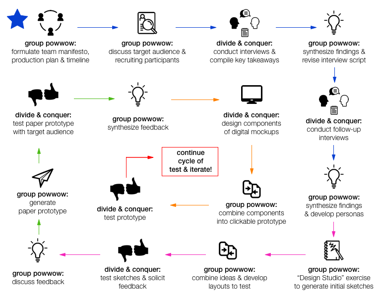 MLB process at a glance