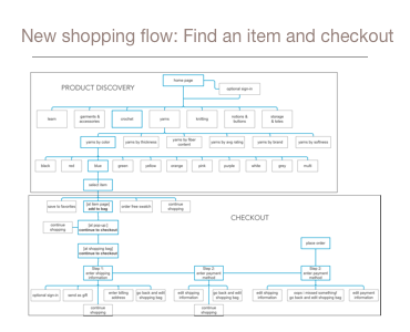 Image showing a flow diagram of the steps an online yarn shopper would take to locate a yarn item (this example shows a blue one) and proceed through the checkout steps to complete the purchase.