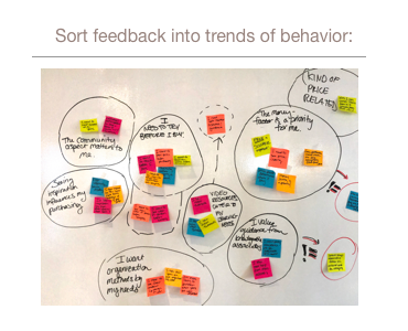 Image of some of the results of an affinity mapping exercise, wherein feedback insights written on post-its are grouped together depicting trends of behavior across users.