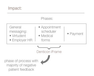 Image depicting the 3 phases of the online booking process: 1) general messaging to the patient from Virtudent and the employer’s HR department, 2) the appointment scheduler and medical forms, and 3) payment. The second phase, the appointment scheduler and medical forms, is the phase of the process that received the majority of negative patient feedback.This phase of the process occurs within the Denticon iFrame.