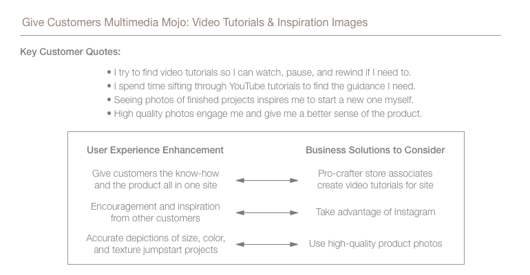 This image depicts key customer quotes in the category of giving customers mojo through multimedia (video tutorials and inspiring images), and beneath that, the user experience enhancement that considering certain business solutions could bring. The key quotes are: 1-I try to find video tutorials so I can watch, pause, and rewind if I need to. 2- I spend time sifting through YouTube tutorials to find the guidance I need. 3- Seeing photos of finished projects inspires me to start a new one myself. 4- High quality photos engage me and give me a better sense of the product. The user experience enhancement of giving customers know-how in the same place as the product could potentially be achieved with a business solution of employee-produced video tutorials. The user experience enhancement of encouragement and inspiration from other customers could potentially be achieved with a business solution of incorporating instagram. The user experience enhancement of accurate depictions of size, color, and texture jumpstarting projects could potentially be achieved with a business solution of incorporating high quality photos of products.