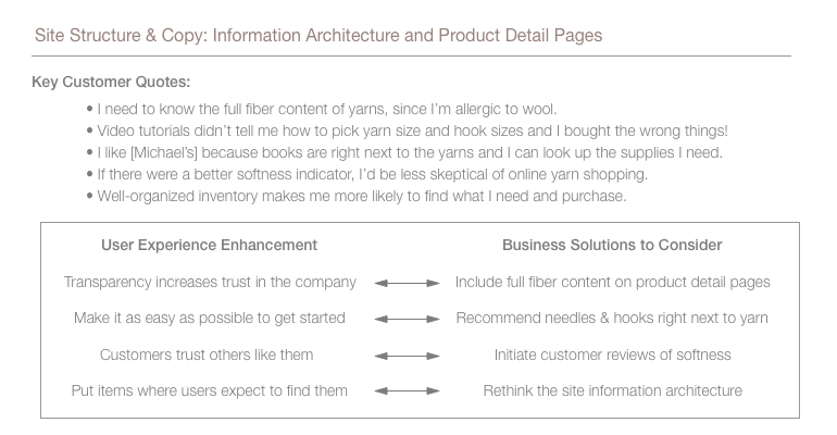 This image depicts key customer quotes in the category of site structure and copy (information architecture and product detail pages), and beneath that, the user experience enhancement that considering certain business solutions could bring. The key quotes about how products online are organized and what information is listed with them are: 1- I need to know the full fiber content of yarns, since I’m allergic to wool. 2- Video tutorials didn’t tell me how to pick yarn size and hook sizes and I bought the wrong things! 3- I like [Michael’s] because books are right next to the yarns and I can look up the supplies I need. 4- If there were a better softness indicator, I’d be less skeptical of online yarn shopping. 5- Well-organized inventory makes me more likely to find what I need and purchase. The user experience enhancement of transparency with the product information the trust that builds about the company could potentially be achieved with a business solution of including the full fiber content on product detail pages. The user experience enhancement of making it as easy as possible to get started on a project could potentially be achieved with a business solution of recommending hooks and needle sizes, and maybe linking to them, right next to the yarn products. The user experience enhancement of customers reading reviews from peer crafters could potentially be achieved with a business solution of including initiating customer reviews on the website. The user experience enhancement of store inventory being arranged as people who knit and crochet would want to find them could potentially be achieved with a business solution of rethinking the information architecture of the website.