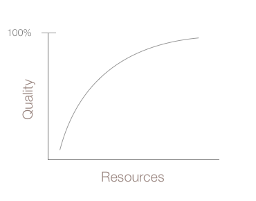 a basic chart showing how resources increase asymptotically in relationship to quality. The amount of resources is high between the 99% and 100% quality levels.