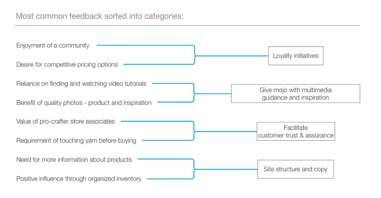 This image depicts key customer feedback being sorted into 4 categories. Enjoyment of a community and desire for competitive pricing options can be combined into a category of loyalty initiatives. Reliance on finding and watching video tutorials, and the benefit of quality photos for products and inspiration can be combined into a category of loyalty initiatives. The value of pro-crafter store associates and the requirement customers have of touching yarn before buying can be combined into a category of facilitating customer trust and assurance. The need customers have for more information about products and the positive influence they’ve conveyed when inventory is organized well can be combined into a category of website structure and what copy exists on it.