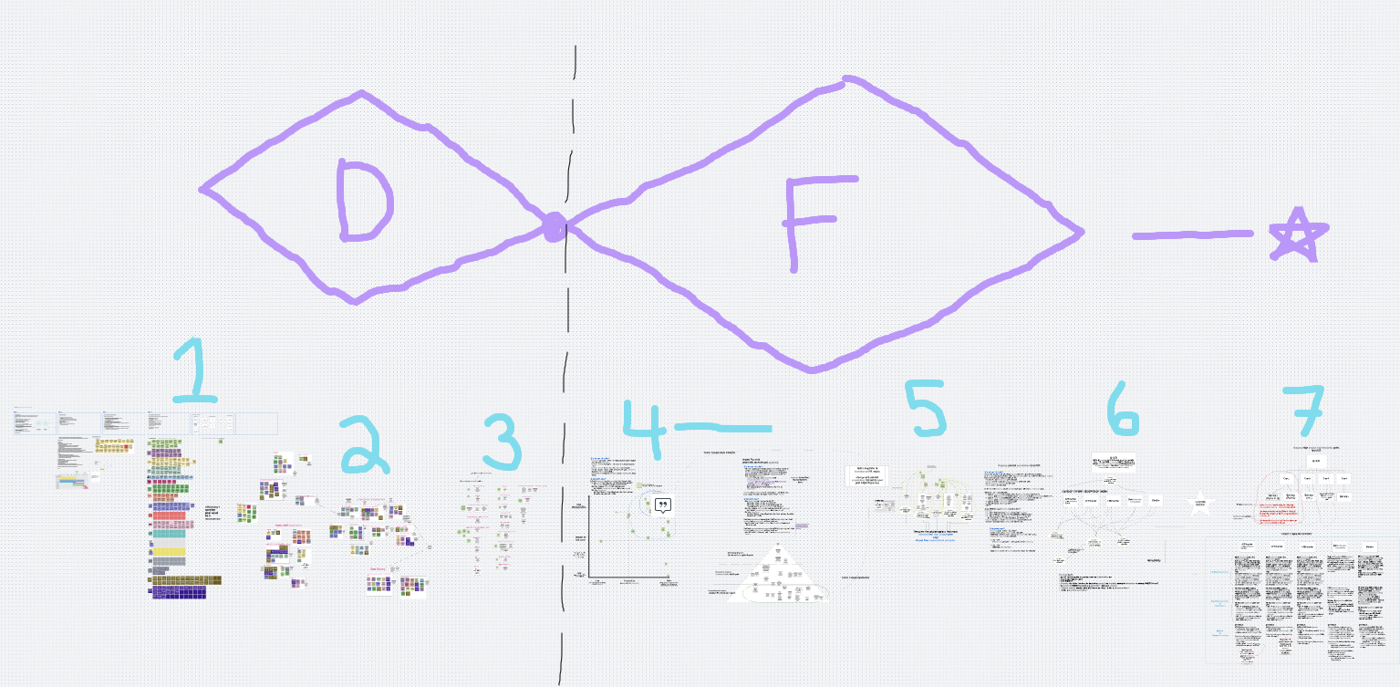 D&F Overview